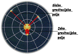 Gravitaciono polje 